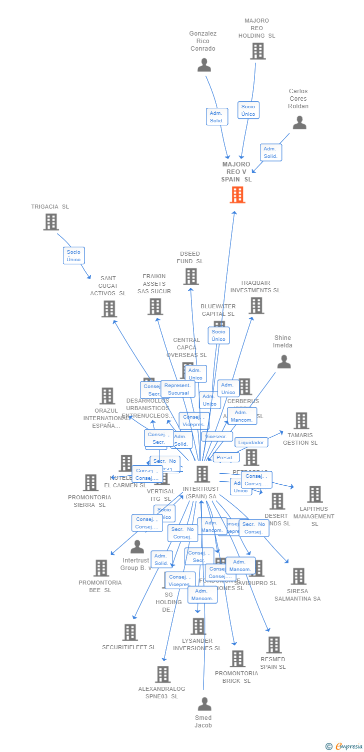 Vinculaciones societarias de MAJORO REO V SPAIN SL (EXTINGUIDA)