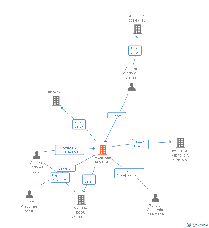 Vinculaciones societarias de MANUSA GEST SL