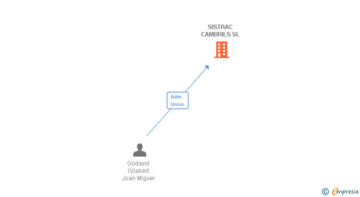 Vinculaciones societarias de SISTRAC CAMBRILS SL