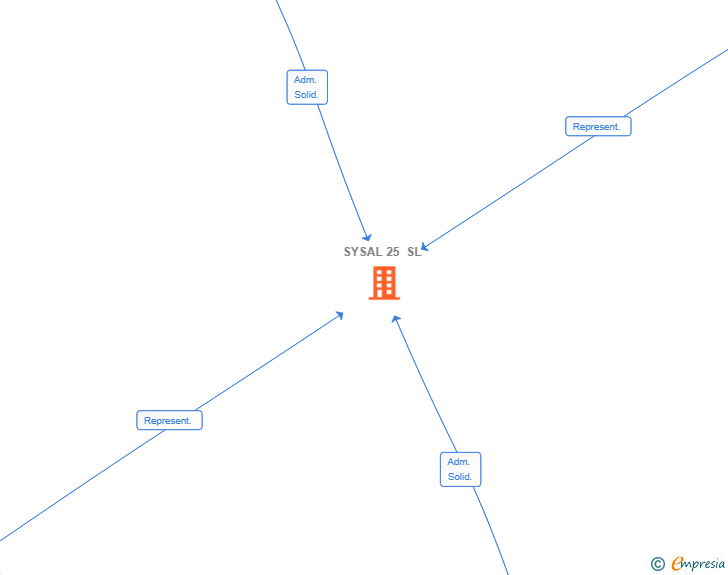 Vinculaciones societarias de SYSAL 25 SL