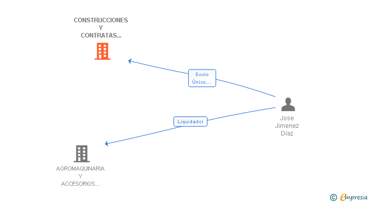 Vinculaciones societarias de CONSTRUCCIONES Y CONTRATAS LOS BAZACOS SL