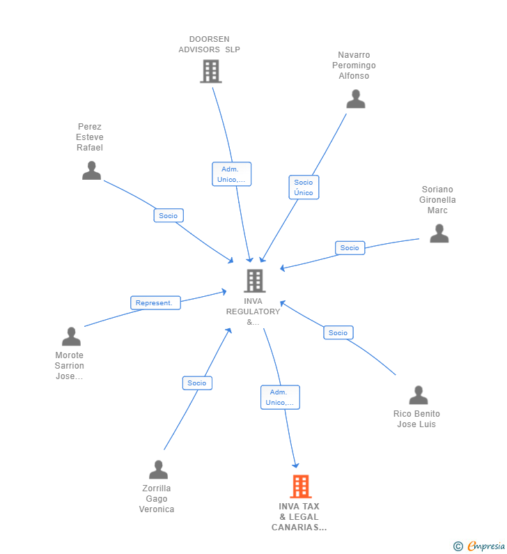 Vinculaciones societarias de INVA TAX & LEGAL CANARIAS SL