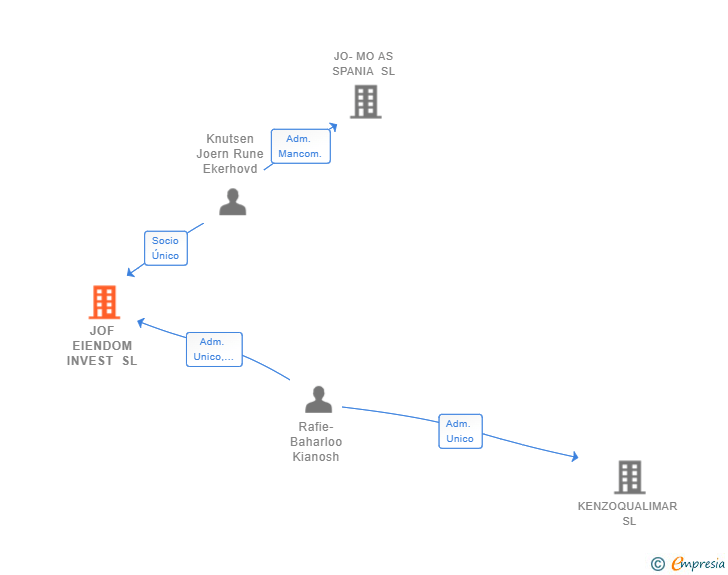 Vinculaciones societarias de JOF EIENDOM INVEST SL