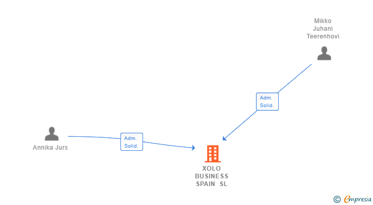 Vinculaciones societarias de XOLO BUSINESS SPAIN SL