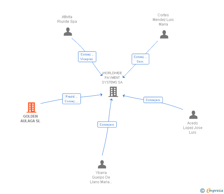 Vinculaciones societarias de GOLDEN AULAGA SL