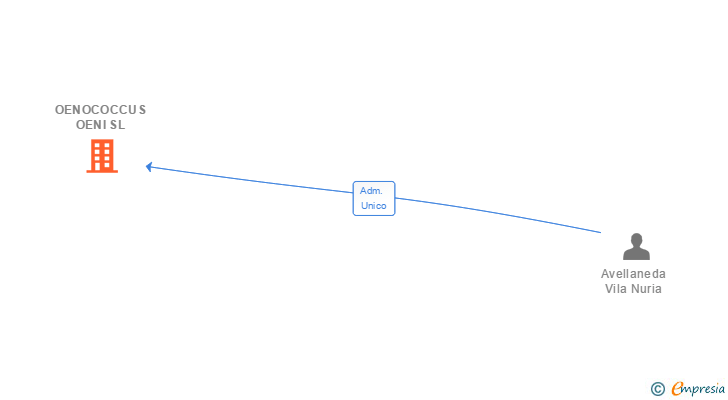 Vinculaciones societarias de OENOCOCCUS OENI SL
