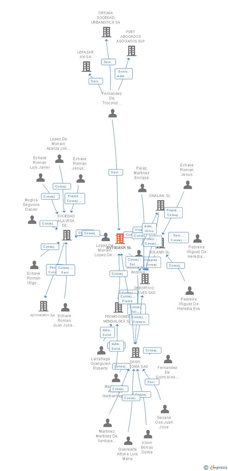 Vinculaciones societarias de AVTIBASK SL