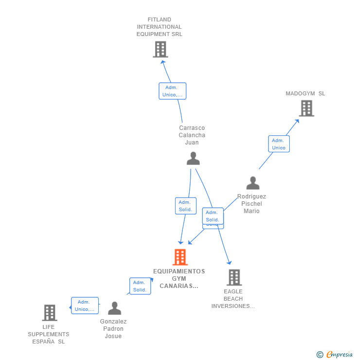 Vinculaciones societarias de EQUIPAMIENTOS GYM CANARIAS SL