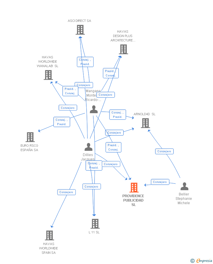 Vinculaciones societarias de PROVIDENCE PUBLICIDAD SL