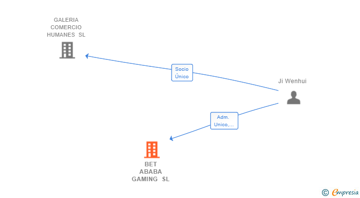 Vinculaciones societarias de BET ABABA GAMING SL