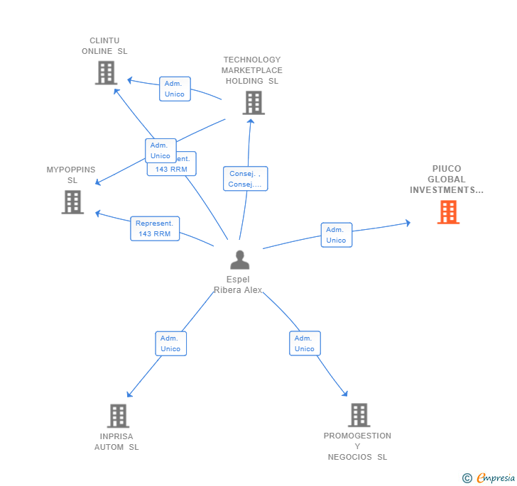 Vinculaciones societarias de PIUCO GLOBAL INVESTMENTS SL