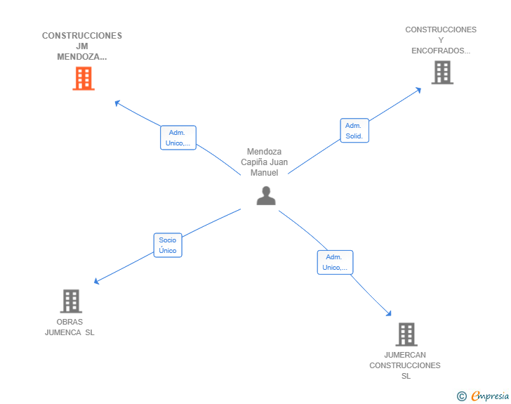 Vinculaciones societarias de CONSTRUCCIONES JM MENDOZA 2025 SL