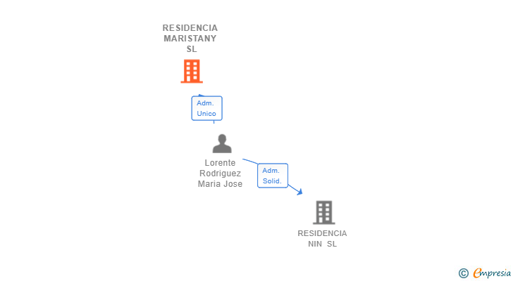 Vinculaciones societarias de RESIDENCIA MARISTANY SL