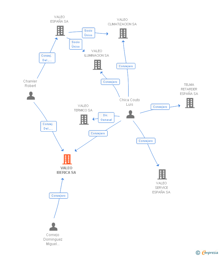 Vinculaciones societarias de VALEO IBERICA SA