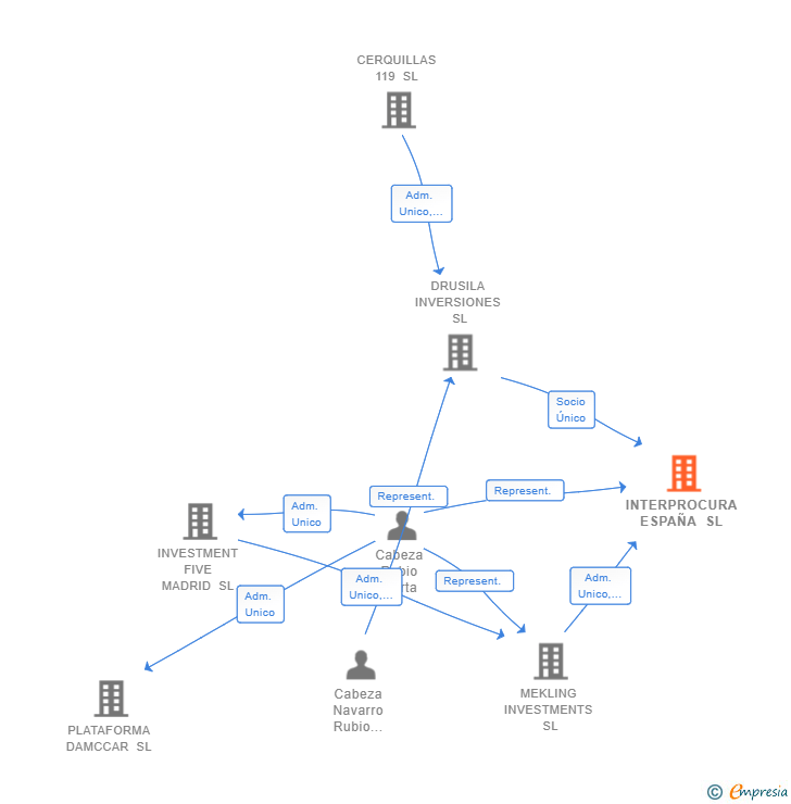 Vinculaciones societarias de INTERPROCURA ESPAÑA SL