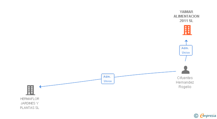 Vinculaciones societarias de YAIMAR ALIMENTACION 2011 SL