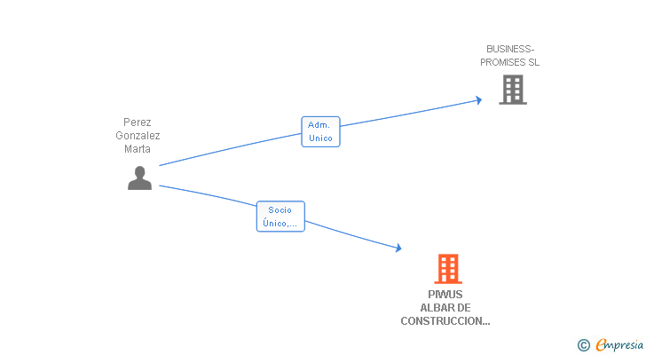 Vinculaciones societarias de PIWUS ALBAR DE CONSTRUCCION INDUSTRIAL SL