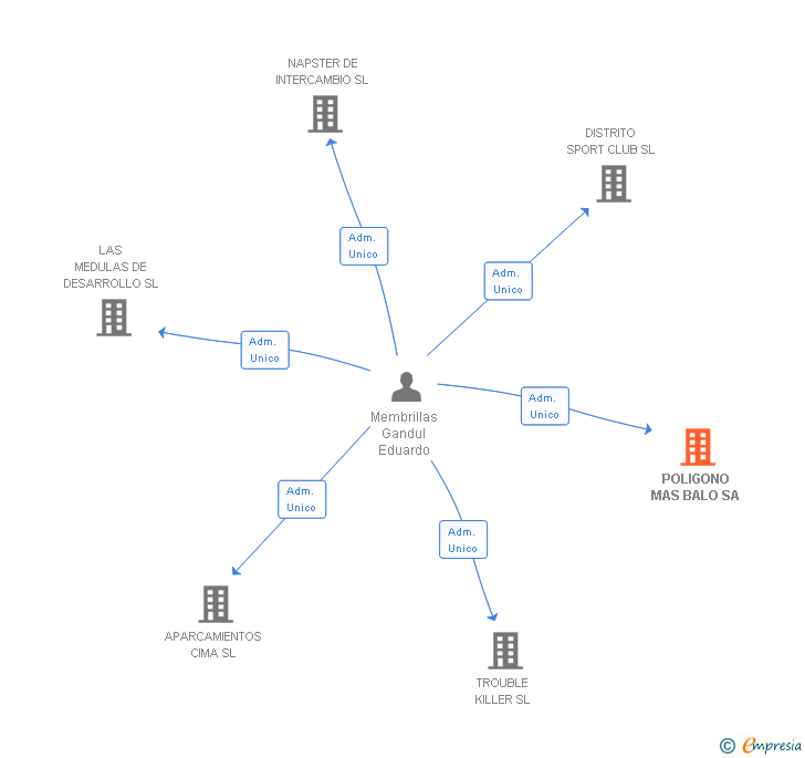 Vinculaciones societarias de POLIGONO MAS BALO SA
