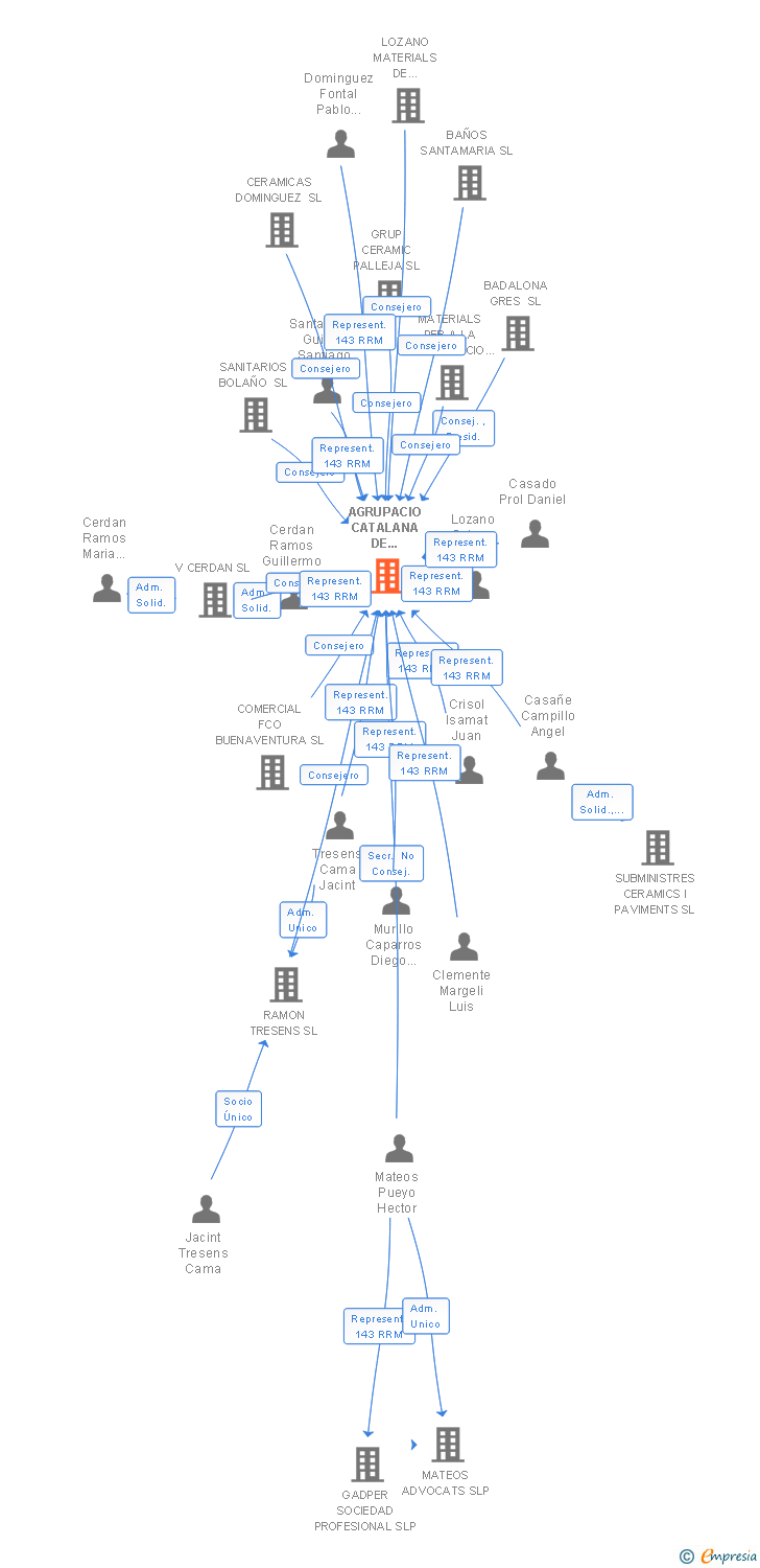 Vinculaciones societarias de AGRUPACIO CATALANA DE MATERIALS DE CONSTRUCCIO SL