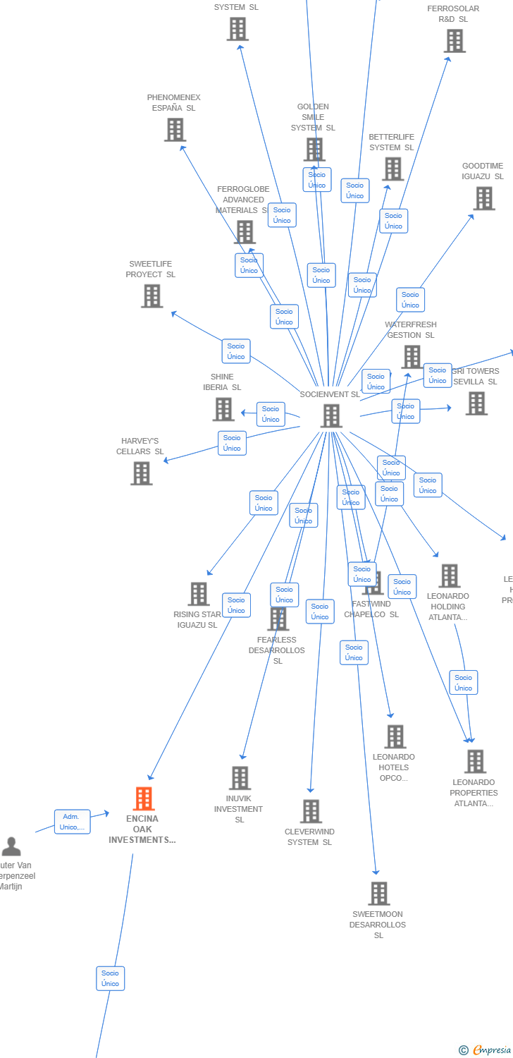 Vinculaciones societarias de ENCINA OAK INVESTMENTS SL