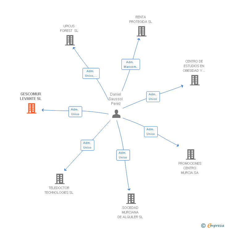Vinculaciones societarias de GESCOMUR LEVANTE SL