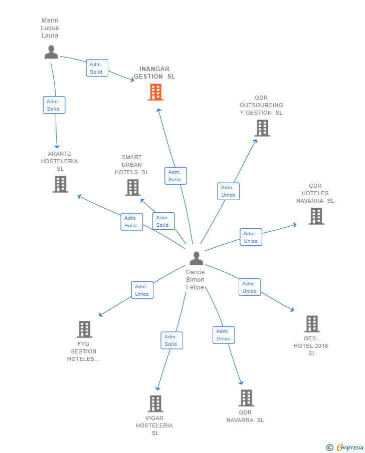 Vinculaciones societarias de INANGAR GESTION SL