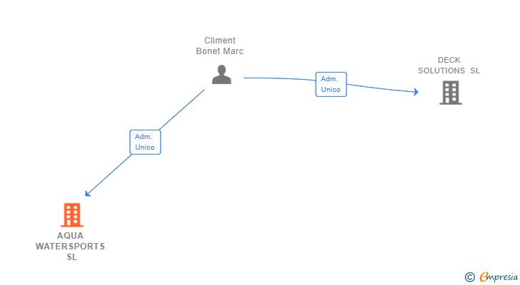 Vinculaciones societarias de AQUA WATERSPORTS SL