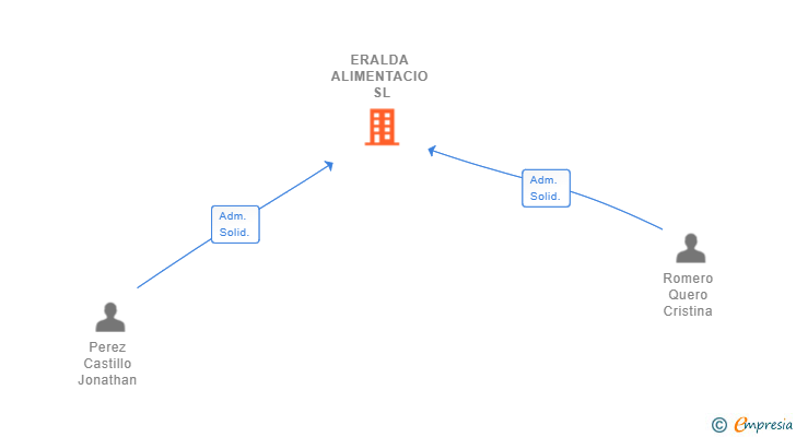 Vinculaciones societarias de ERALDA ALIMENTACIO SL