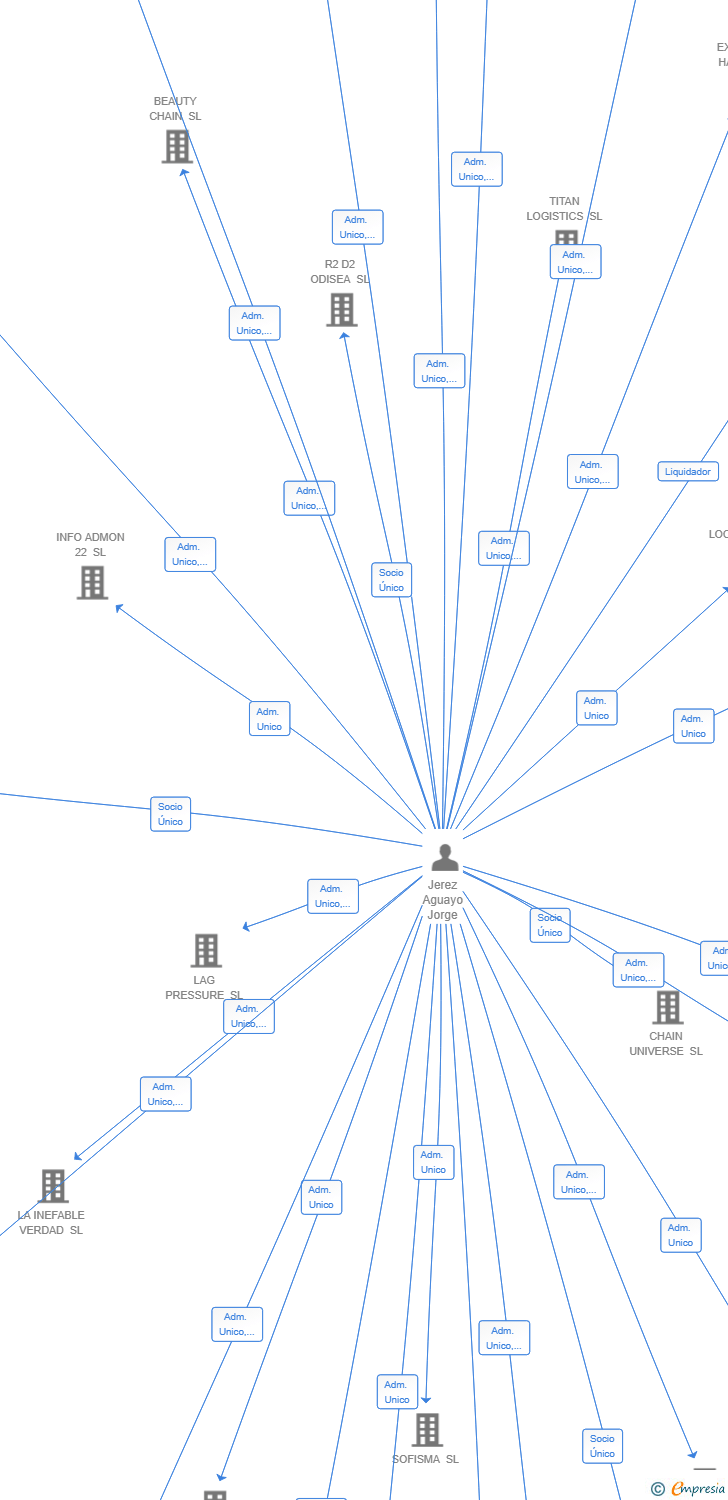 Vinculaciones societarias de SWISS ROCKS SL