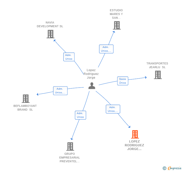 Vinculaciones societarias de LOPEZ RODRIGUEZ JORGE 057501596S SLNE
