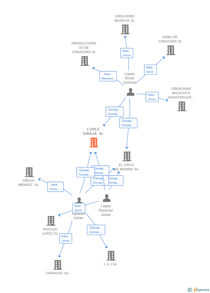 Vinculaciones societarias de LOPEZ GIBAJA SL