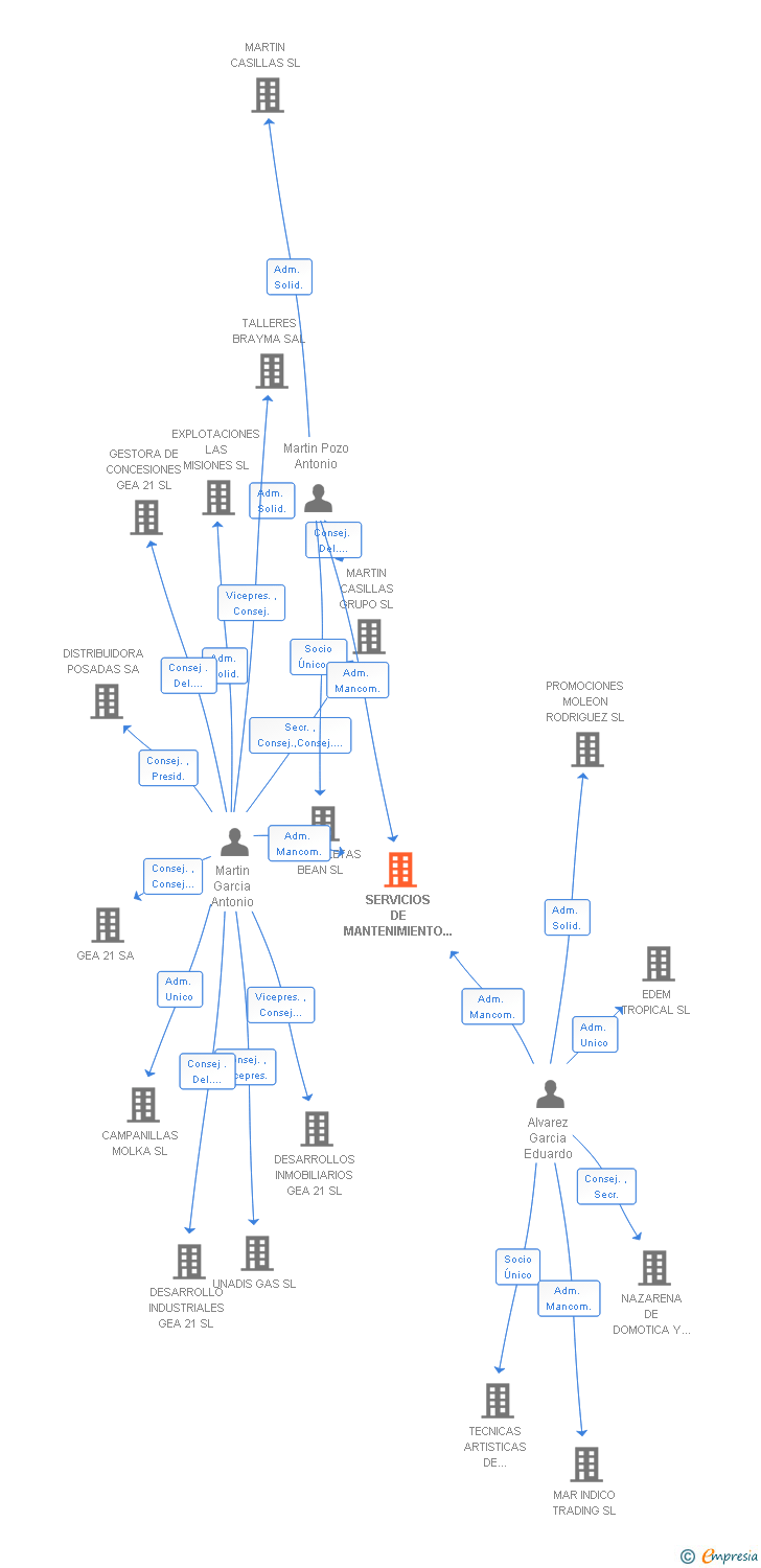 Vinculaciones societarias de SERVICIOS DE MANTENIMIENTO INTEGRAL Y CONSERVACION SL