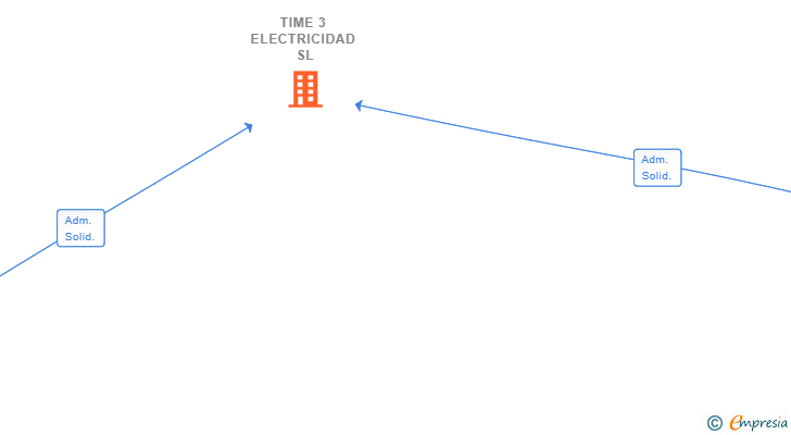 Vinculaciones societarias de TIME 3 ELECTRICIDAD SL