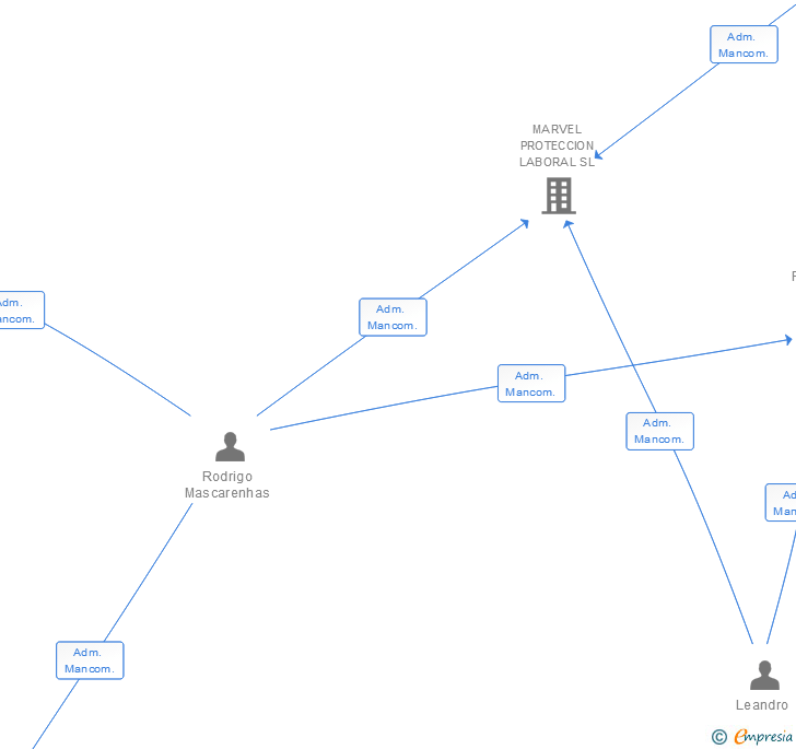 Vinculaciones societarias de MARCA PROTECCION LABORAL SL