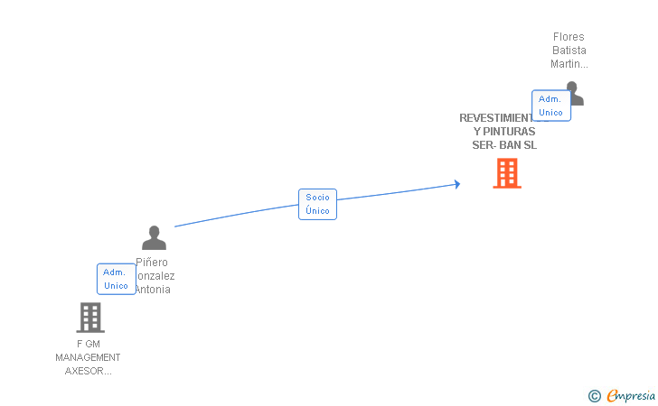 Vinculaciones societarias de REVESTIMIENTOS Y PINTURAS SER-BAN SL