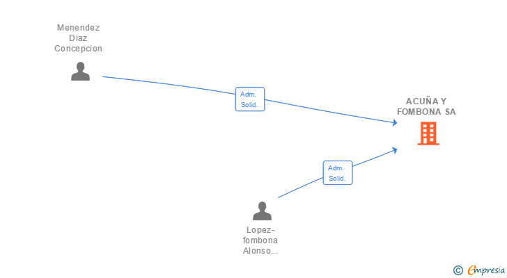 Vinculaciones societarias de ACUÑA Y FOMBONA SA