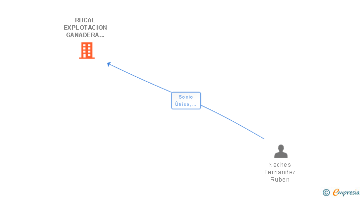 Vinculaciones societarias de RUCAL EXPLOTACION GANADERA SL