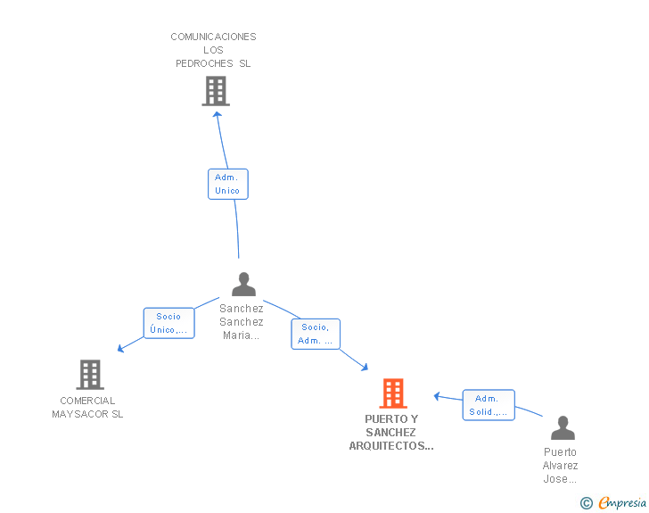 Vinculaciones societarias de PUERTO Y SANCHEZ ARQUITECTOS SCIV