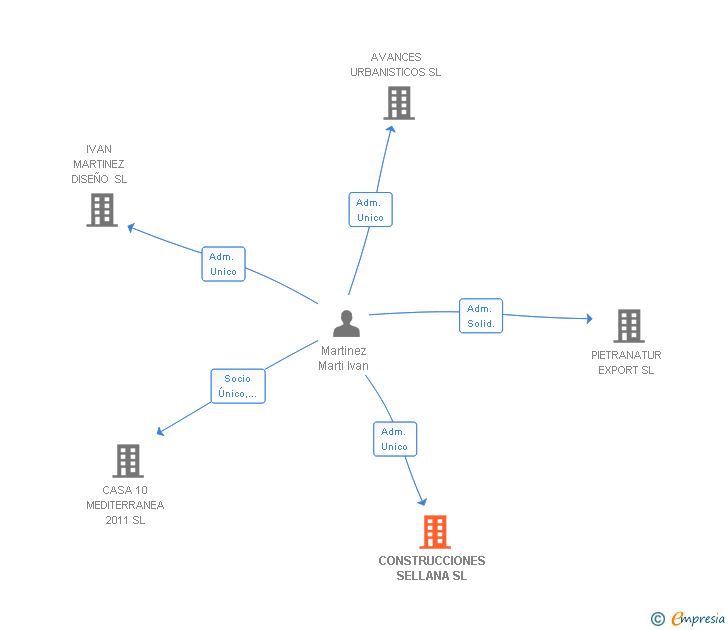 Vinculaciones societarias de CONSTRUCCIONES SELLANA SL