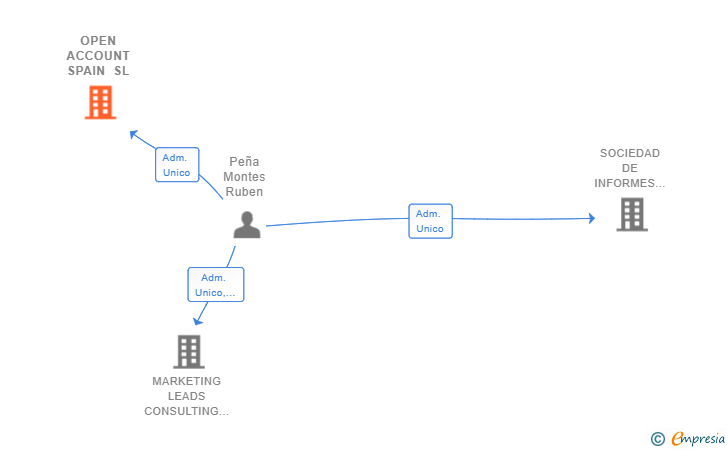 Vinculaciones societarias de OPEN ACCOUNT SPAIN SL