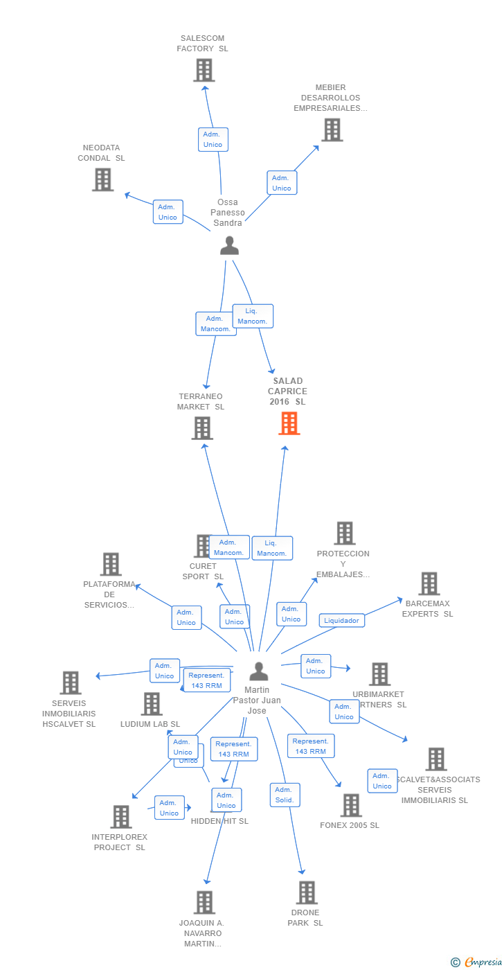 Vinculaciones societarias de SALAD CAPRICE 2016 SL