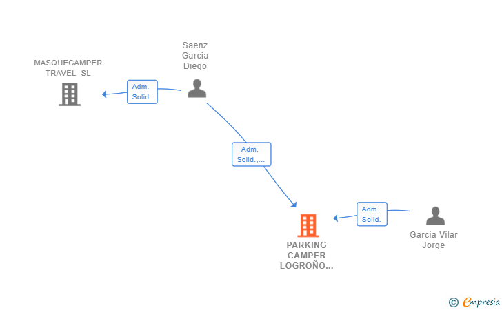 Vinculaciones societarias de PARKING CAMPER LOGROÑO SL