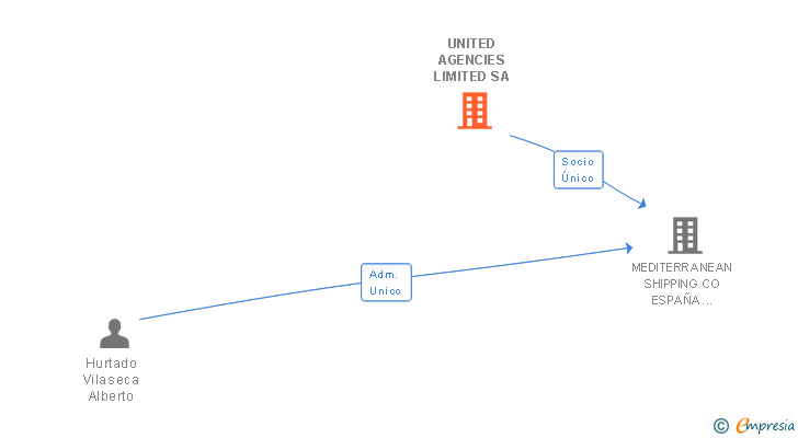 Vinculaciones societarias de UNITED AGENCIES LIMITED SA