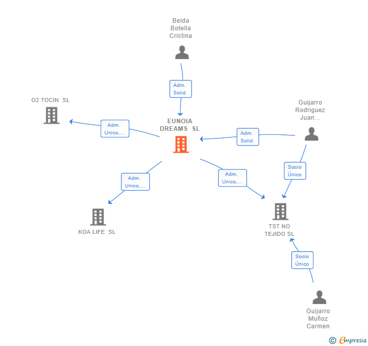 Vinculaciones societarias de EUNOIA DREAMS SL
