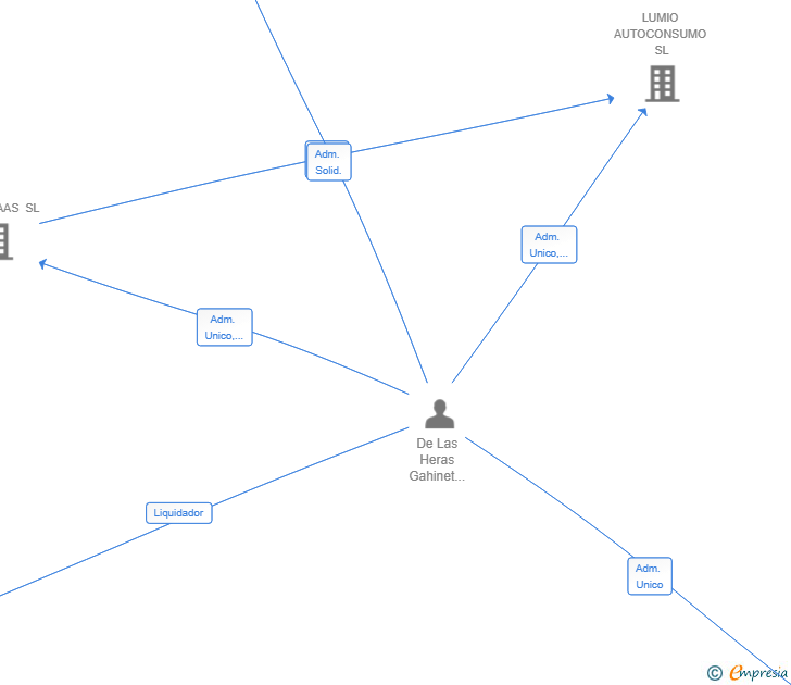 Vinculaciones societarias de SEDICESIXELA SL