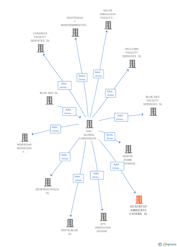 Vinculaciones societarias de DESENTOP AMBIENTE ESPAÑA SL