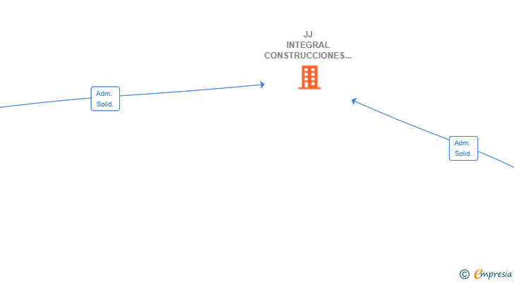 Vinculaciones societarias de JJ INTEGRAL CONSTRUCCIONES REFORMAS Y MANTENIMIENTOS SL