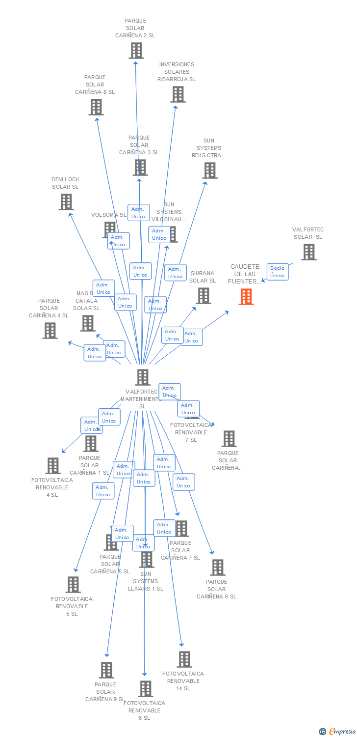 Vinculaciones societarias de CAUDETE DE LAS FUENTES SOLAR 5 SL