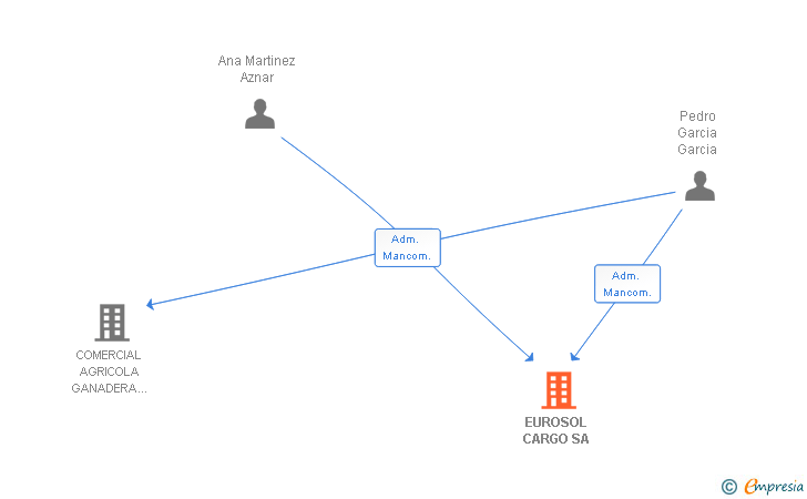 Vinculaciones societarias de EUROSOL CARGO SA