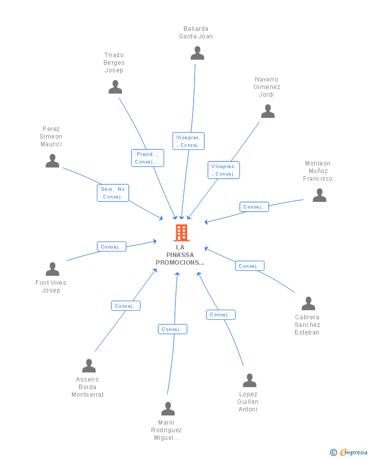 Vinculaciones societarias de LA PINASSA PROMOCIONS I SERVEIS MUNICIPALS SA